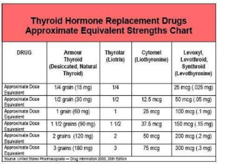 Np Thyroid Dosage Chart