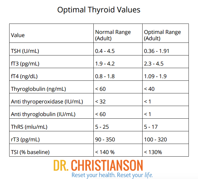 Handy list of what your optimal thyroid levels should be when you test them