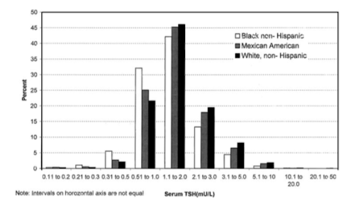 Best Thyroid Levels