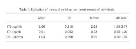 Best Thyroid Levels