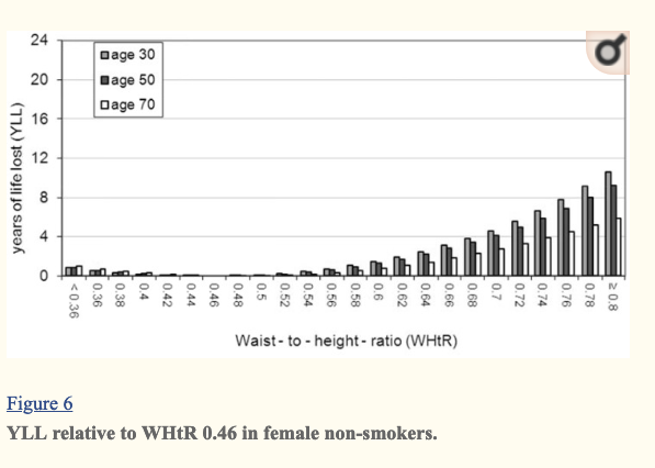 height-to-waist ratio