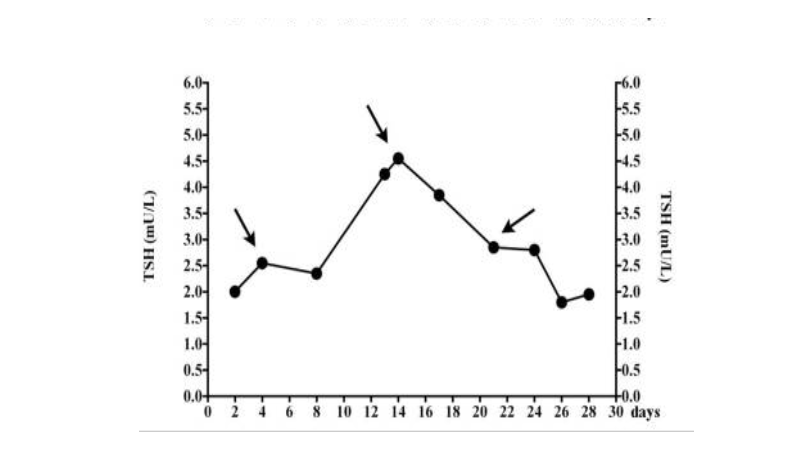 thyroid disease