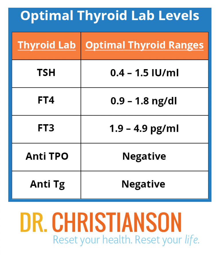 guide-optimal-thyroid-levels-testing-dr-christianson