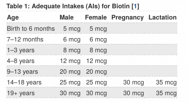 Ensure Dosage Per Day For Adults What's the Connection Between Biotin & Thyroid Health? | Dr. Christianson
