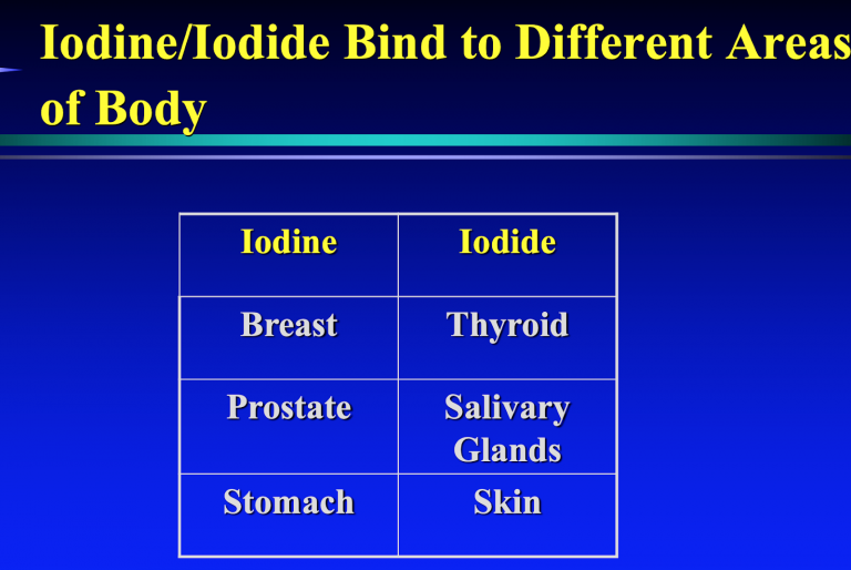 Iodine Do you need more or less? Dr. Alan Christianson